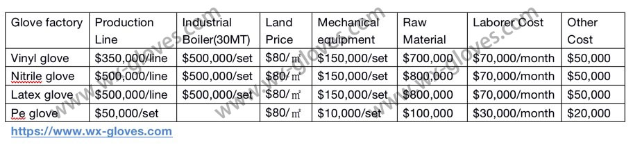 disposable glove factories